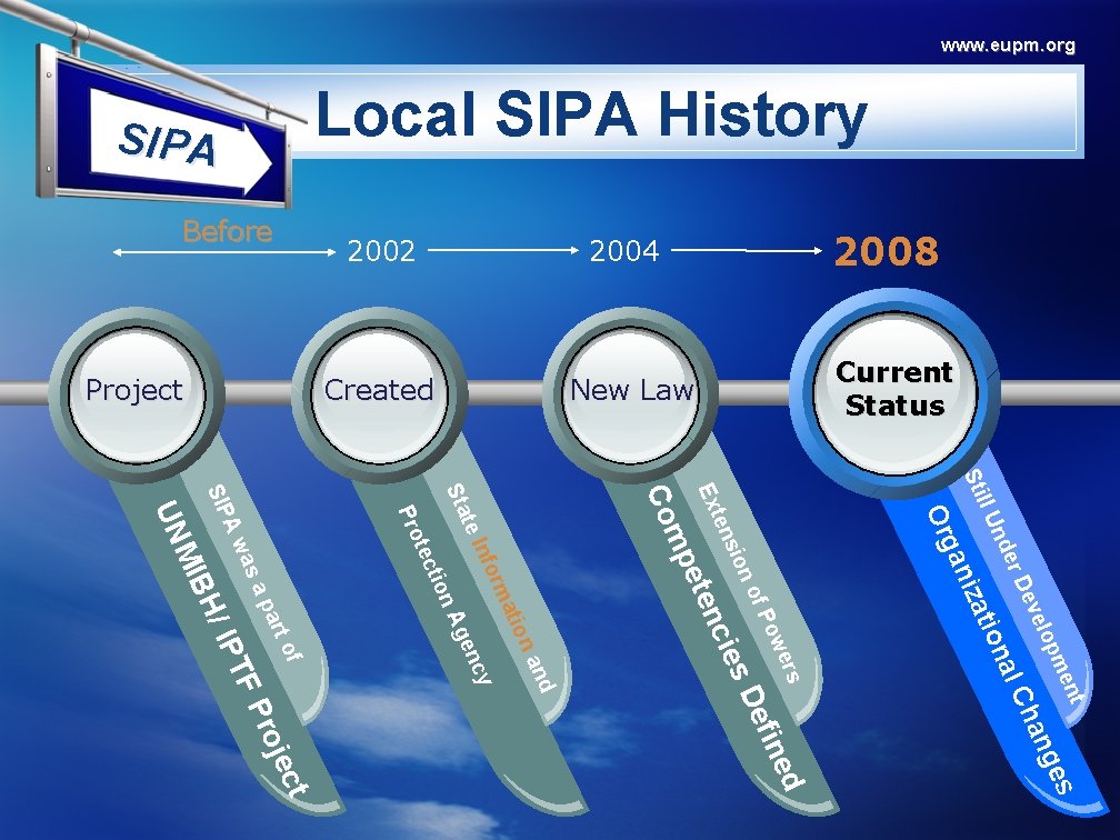 www. eupm. org Local SIPA History SIPA Current Status New Law Created Project 2008