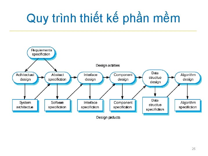 Quy trình thiết kế phần mềm 25 