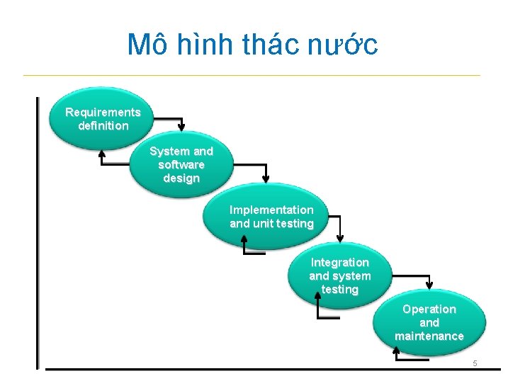 Mô hình thác nước Requirements definition System and software design Implementation and unit testing Mô hình thác nước Requirements definition System and software design Implementation and unit testing
