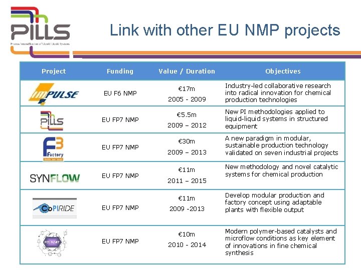 Link with other EU NMP projects Project Funding EU F 6 NMP EU FP