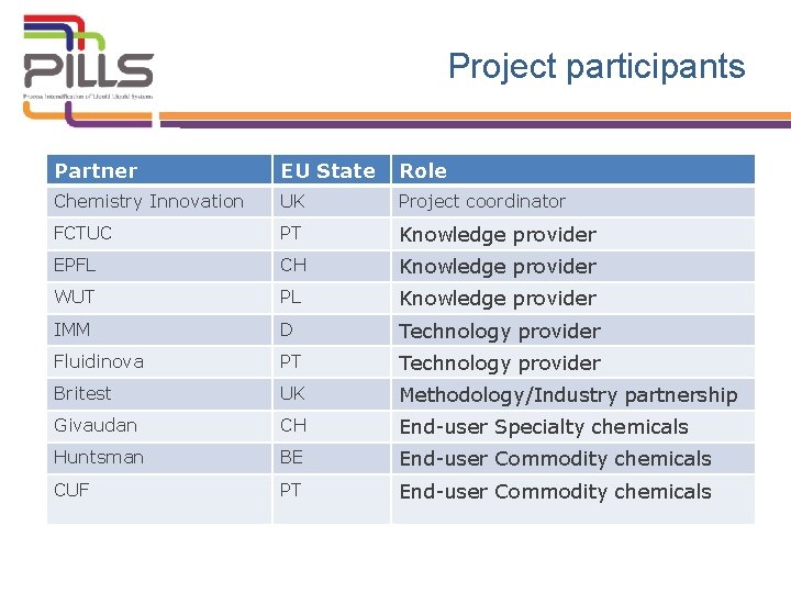 Project participants Partner EU State Role Chemistry Innovation UK Project coordinator FCTUC PT Knowledge