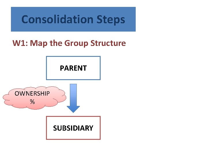 Consolidation Steps W 1: Map the Group Structure PARENT OWNERSHIP % SUBSIDIARY 