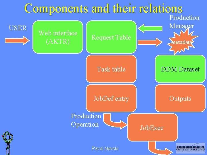 Components and their relations USER Web interface (AKTR) Production Manager Request Table metadata Task