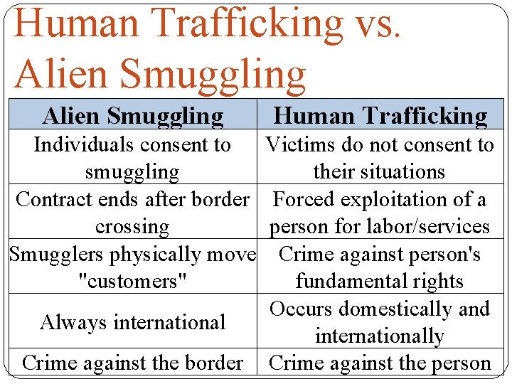 Human Trafficking vs. Alien Smuggling Individuals consent to smuggling Contract ends after border crossing