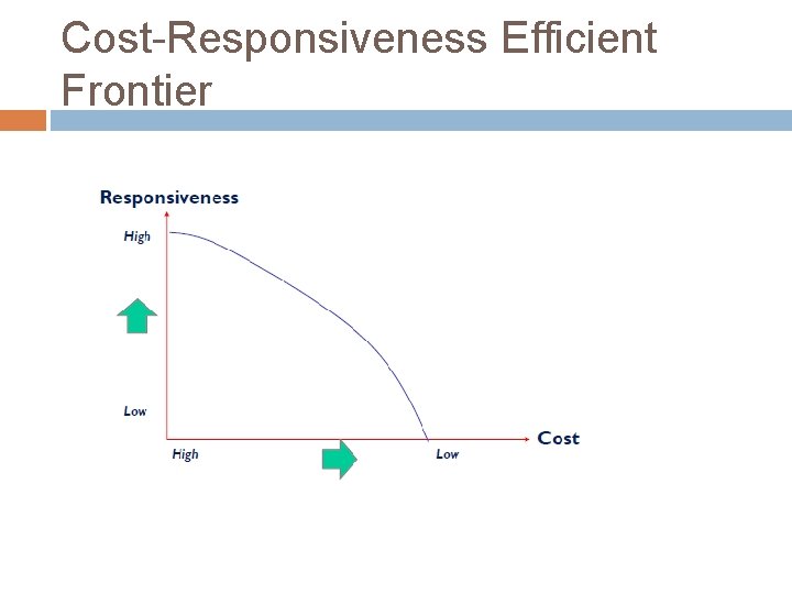 Cost-Responsiveness Efficient Frontier 