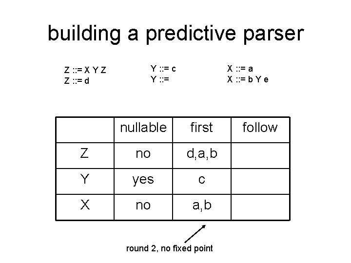 building a predictive parser Z : : = X Y Z Z : :