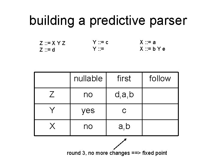 building a predictive parser Z : : = X Y Z Z : :