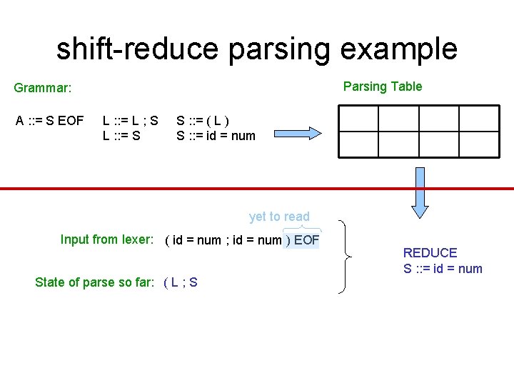 shift-reduce parsing example Parsing Table Grammar: A : : = S EOF L :