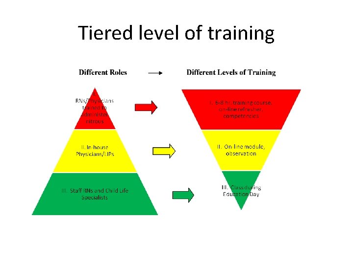 Tiered level of training 