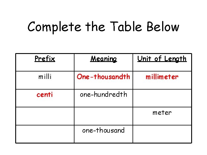 Complete the Table Below Prefix Meaning Unit of Length milli One-thousandth millimeter centi one-hundredth