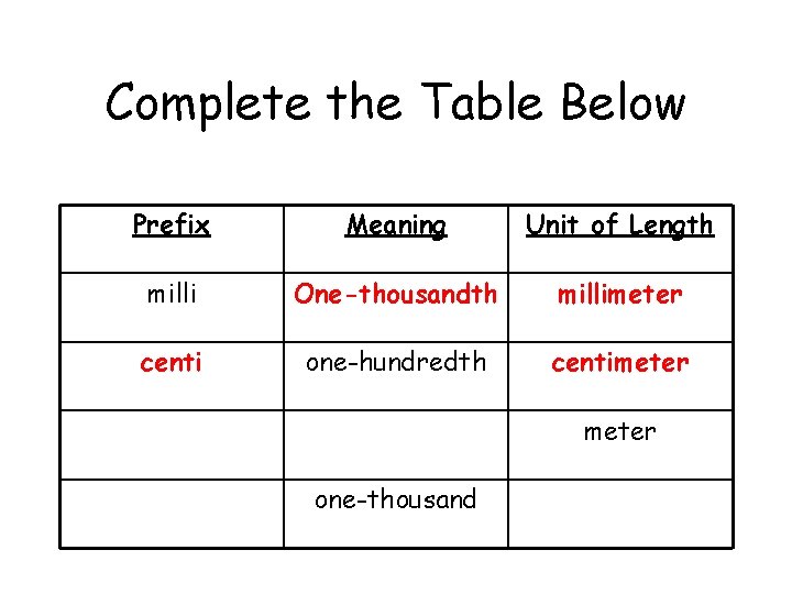 Complete the Table Below Prefix Meaning Unit of Length milli One-thousandth millimeter centi one-hundredth