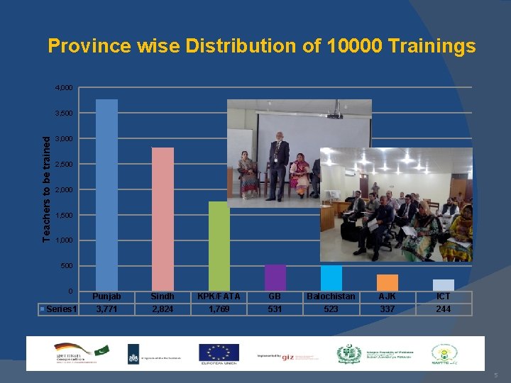Province wise Distribution of 10000 Trainings 4, 000 Teachers to be trained 3, 500