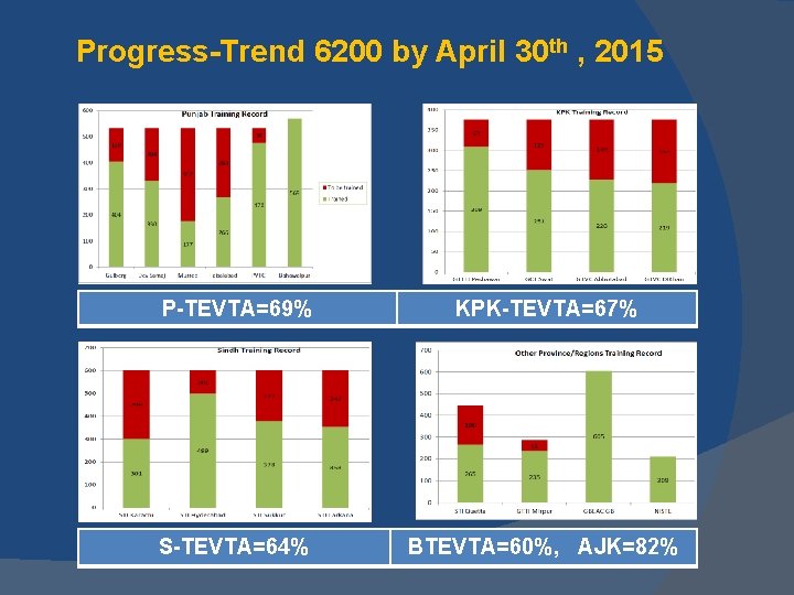 Progress-Trend 6200 by April 30 th , 2015 P-TEVTA=69% KPK-TEVTA=67% S-TEVTA=64% BTEVTA=60%, AJK=82% 