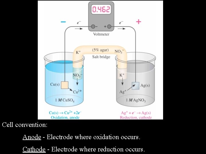 Cell convention: Anode - Electrode where oxidation occurs. Cathode - Electrode where reduction occurs.