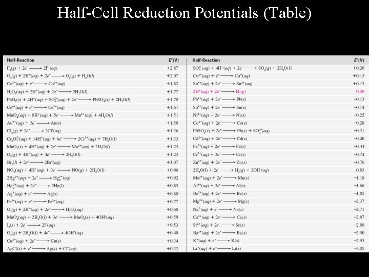 Half-Cell Reduction Potentials (Table) 
