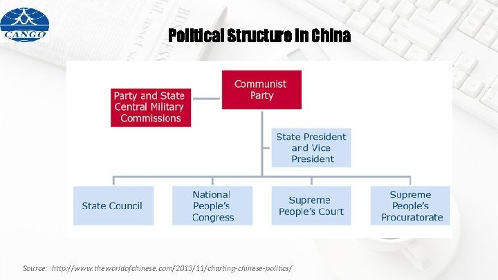 Political Structure in China Source: http: //www. theworldofchinese. com/2013/11/charting-chinese-politics/ 