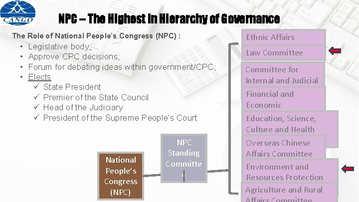 NPC – The Highest in Hierarchy of Governance The Role of National People’s Congress