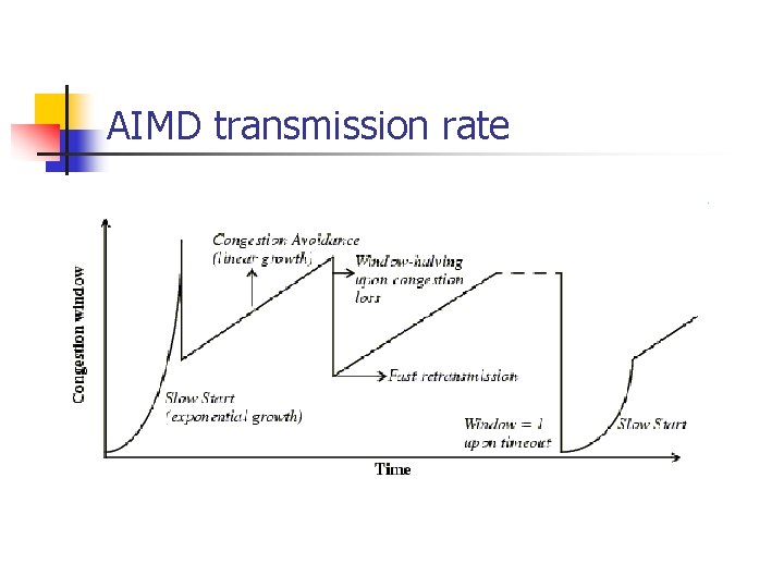 AIMD transmission rate 