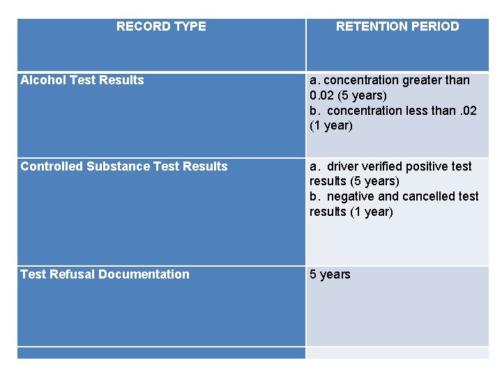RECORD TYPE RETENTION PERIOD Alcohol Test Results a. concentration greater than 0. 02 (5 RECORD TYPE RETENTION PERIOD Alcohol Test Results a. concentration greater than 0. 02 (5