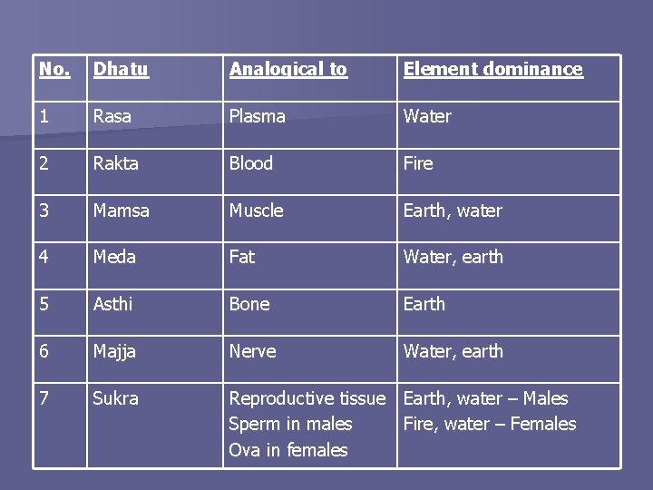 No. Dhatu Analogical to Element dominance 1 Rasa Plasma Water 2 Rakta Blood Fire