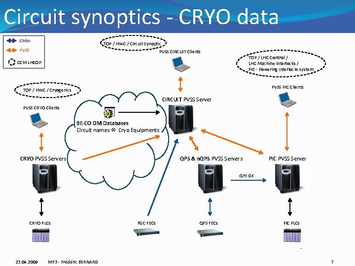 Circuit synoptics - CRYO data CMW TOP / HWC / Circuit Synoptic PVSS CIRCUIT