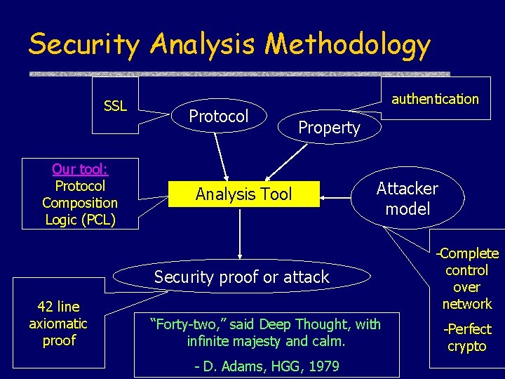 Security Analysis of Network Protocols Compositional Reasoning and