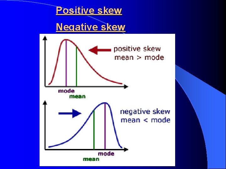 Positive skew Negative skew 