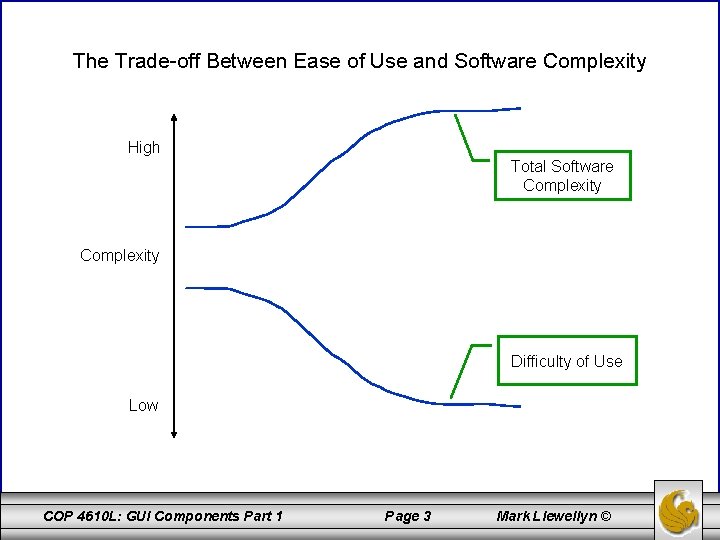 The Trade-off Between Ease of Use and Software Complexity High Total Software Complexity Difficulty