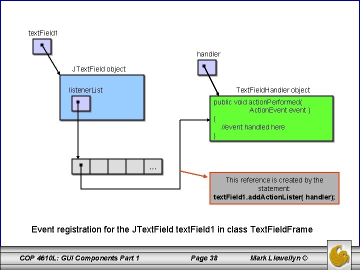 text. Field 1 handler JText. Field object listener. List Text. Field. Handler object public