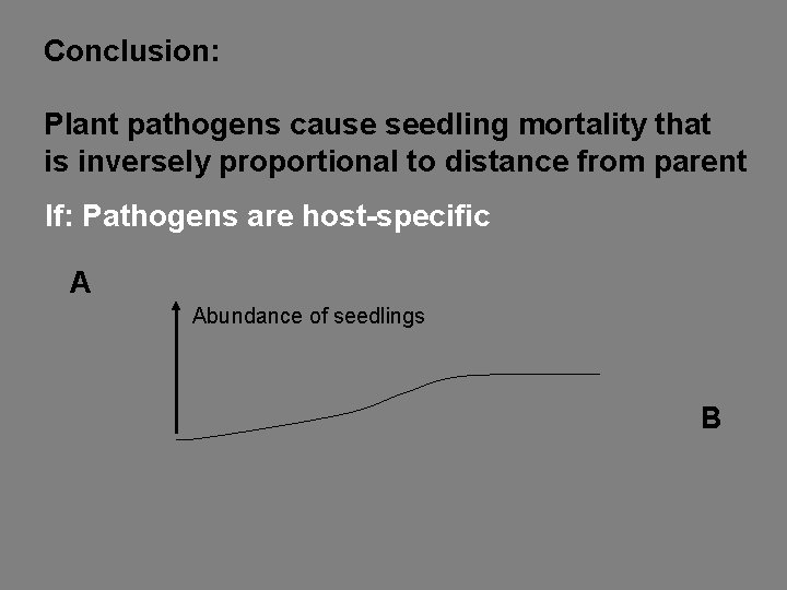 Conclusion: Plant pathogens cause seedling mortality that is inversely proportional to distance from parent