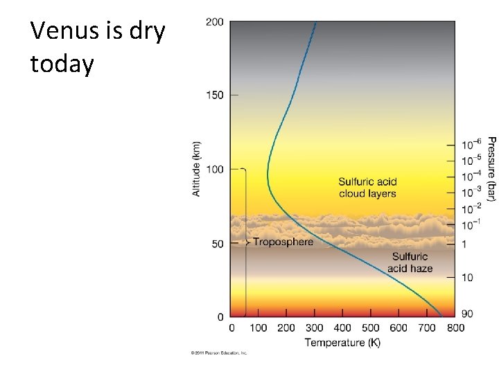 Venus is dry today 