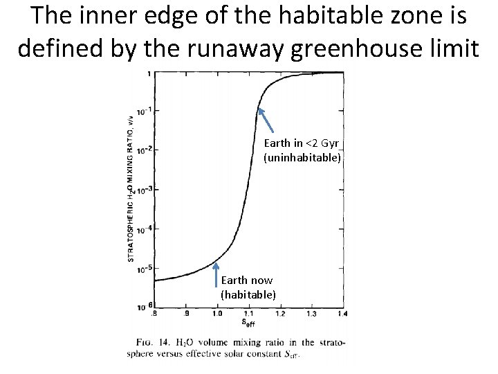 The inner edge of the habitable zone is defined by the runaway greenhouse limit