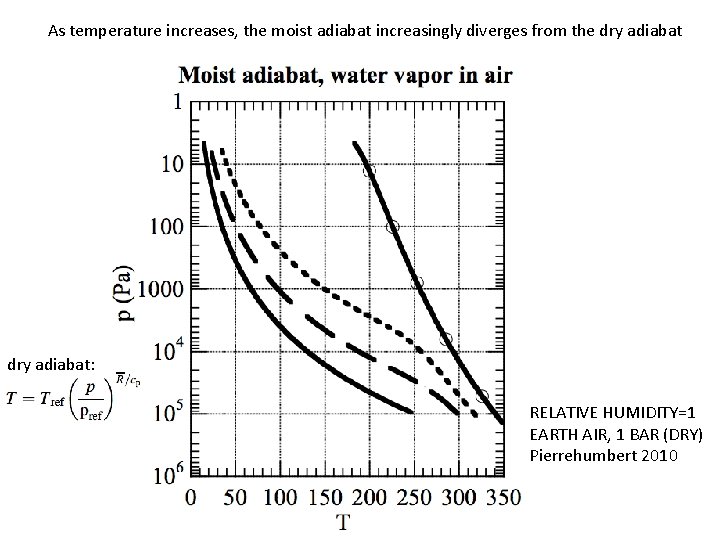 As temperature increases, the moist adiabat increasingly diverges from the dry adiabat: RELATIVE HUMIDITY=1