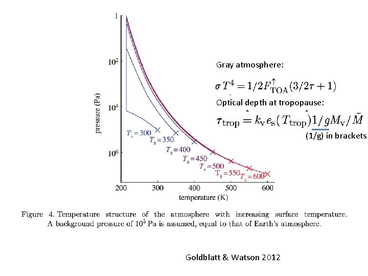 Gray atmosphere: Optical depth at tropopause: (1/g) in brackets Goldblatt & Watson 2012 