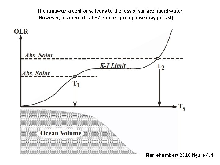 The runaway greenhouse leads to the loss of surface liquid water (However, a supercritical