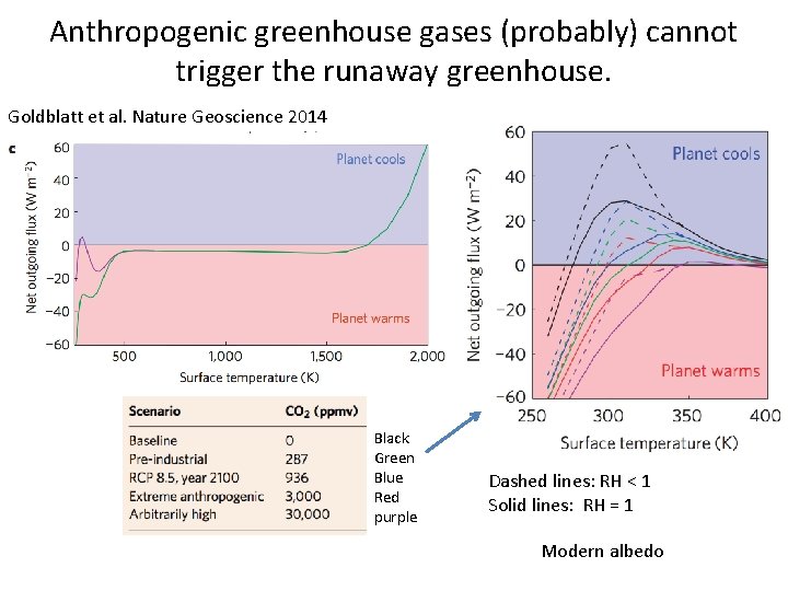 Anthropogenic greenhouse gases (probably) cannot trigger the runaway greenhouse. Goldblatt et al. Nature Geoscience