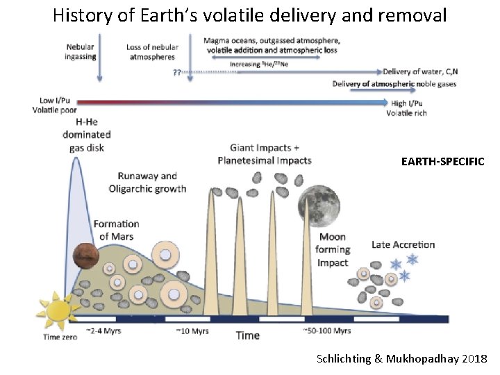 History of Earth’s volatile delivery and removal EARTH-SPECIFIC Schlichting & Mukhopadhay 2018 