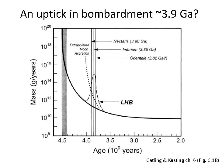 An uptick in bombardment ~3. 9 Ga? Catling & Kasting ch. 6 (Fig. 6.