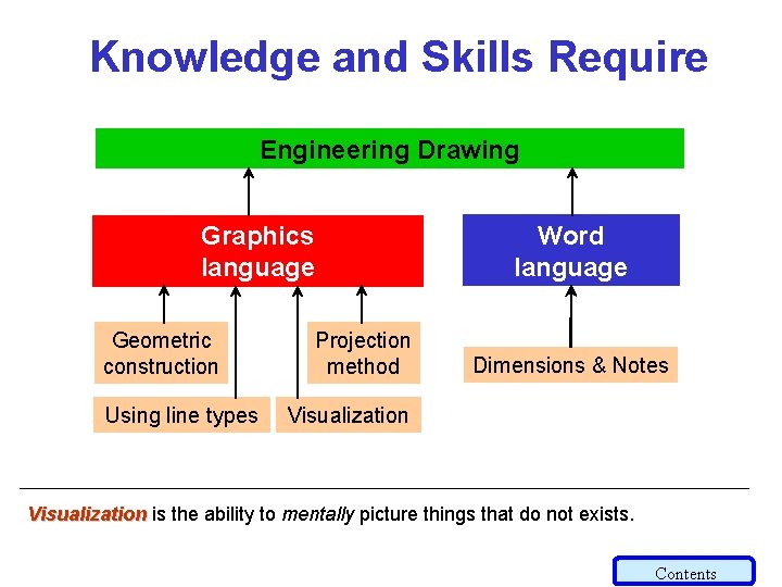 Knowledge and Skills Require Engineering Drawing Word language Graphics language Geometric construction Using line