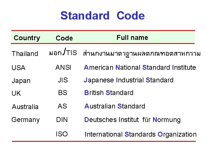 Standard Code Country Thailand USA Code Full name มอก. /TIS สำนกงานมาตรฐานผลตภณฑอตสาหกรรม ANSI American National