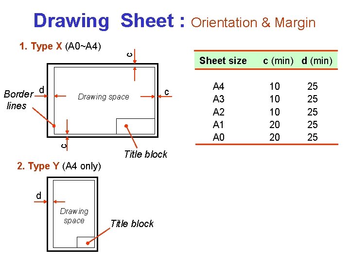 Drawing Sheet : Orientation & Margin c 1. Type X (A 0~A 4) Border