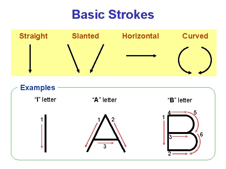 Basic Strokes Straight Slanted Horizontal Curved Examples “I” letter 1 “A” letter 2 1