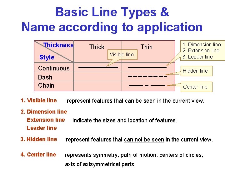 Basic Line Types & Name according to application Thickness Thick Thin Visible line Style