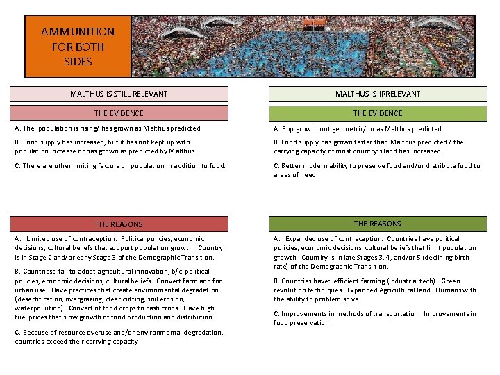 AMMUNITION FOR BOTH SIDES MALTHUS IS STILL RELEVANT MALTHUS IS IRRELEVANT THE EVIDENCE A.