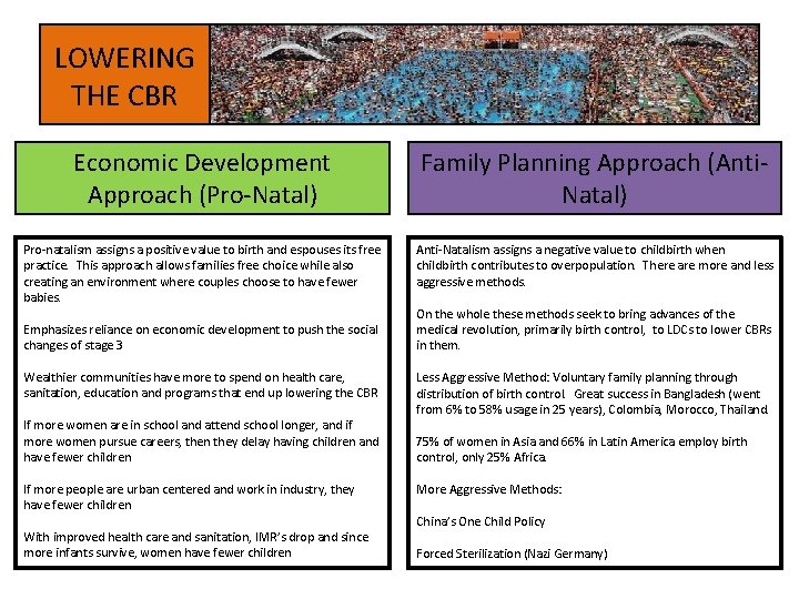 LOWERING THE CBR Economic Development Approach (Pro-Natal) Family Planning Approach (Anti. Natal) Pro-natalism assigns