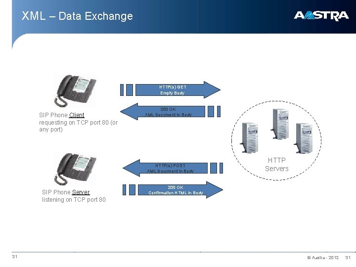 XML – Data Exchange HTTP(s) GET Empty Body SIP Phone Client requesting on TCP