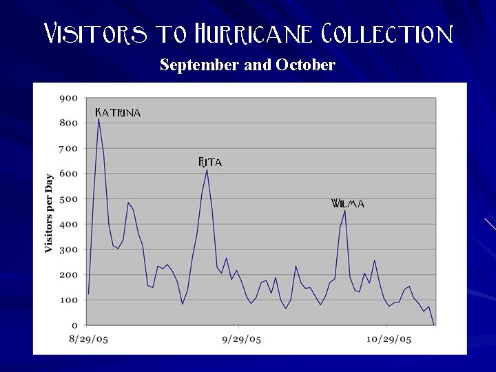 Visitors to Hurricane Collection September and October Katrina Rita Wilma 