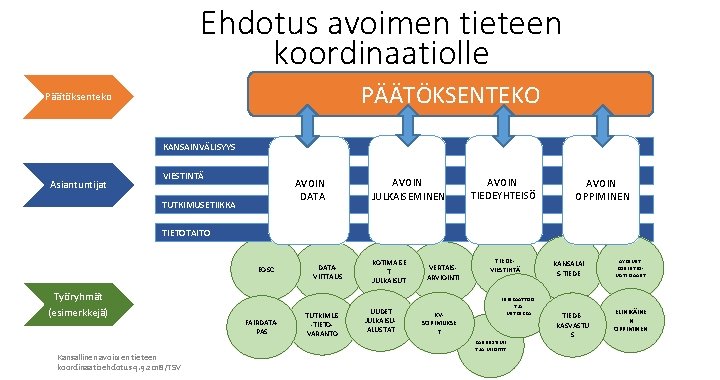 Ehdotus avoimen tieteen koordinaatiolle PÄÄTÖKSENTEKO Päätöksenteko KANSAINVÄLISYYS Asiantuntijat VIESTINTÄ AVOIN DATA TUTKIMUSETIIKKA AVOIN JULKAISEMINEN