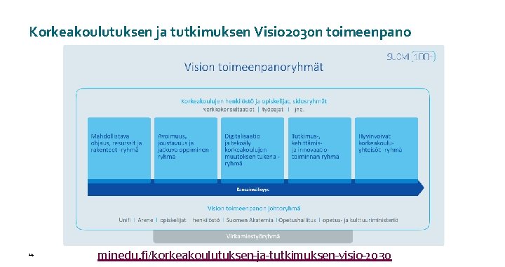 Korkeakoulutuksen ja tutkimuksen Visio 2030 n toimeenpano 14 minedu. fi/korkeakoulutuksen-ja-tutkimuksen-visio-2030 