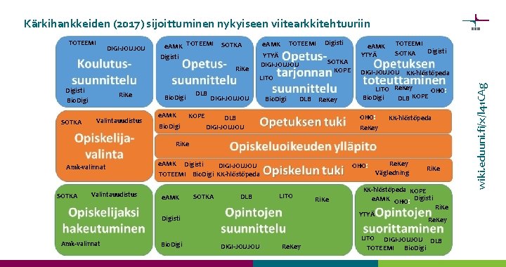 Kärkihankkeiden (2017) sijoittuminen nykyiseen viitearkkitehtuuriin DIGI-JOUJOU e. AMK TOTEEMI e. AMK SOTKA YTYÄ DIGI-JOUJOU